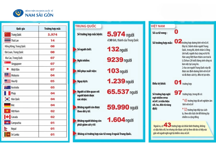 CẬP NHẬT TÌNH HÌNH DỊCH BỆNH VIÊM ĐƯỜNG HÔ HẤP DO CHỦNG MỚI CỦA VI RÚT CORONA (NCOV) TRÊN THẾ GIỚI